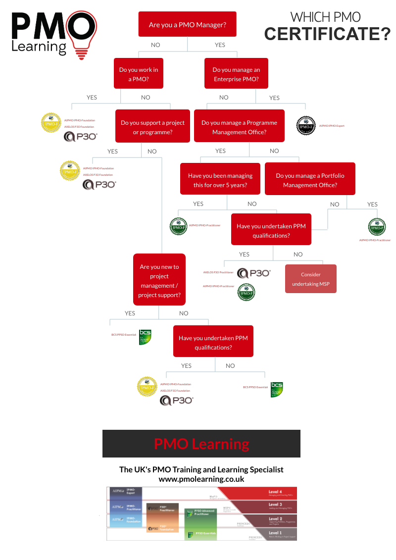 PMO Learning PMO Certifications
