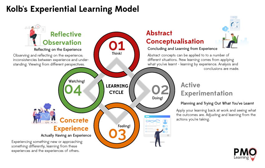 Learing with PMO Learning