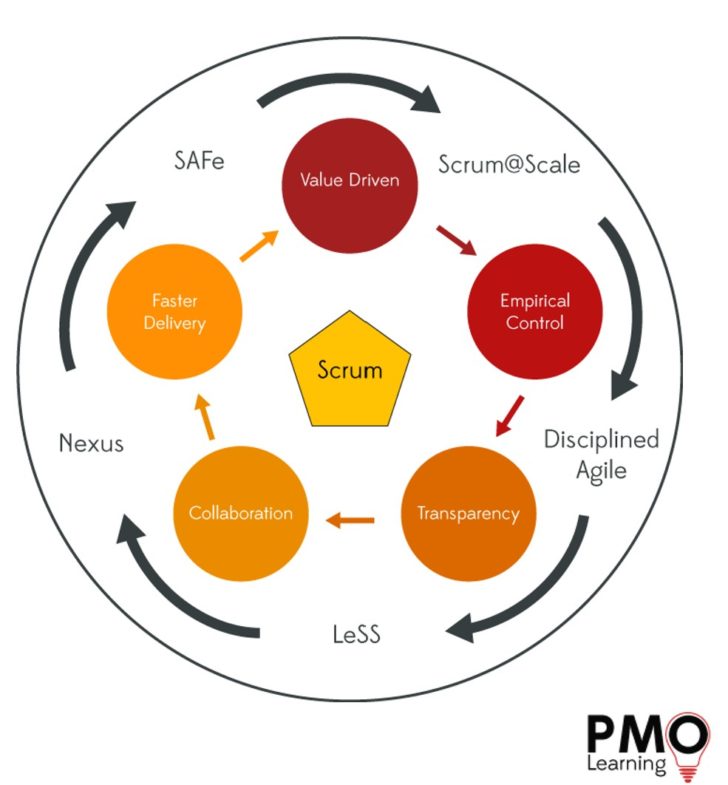 agile-frameworks - PMO Learning from House of PMO