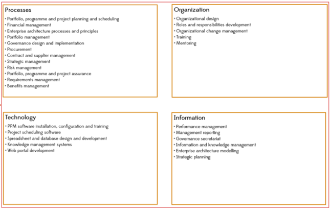 21-P3O-Blueprint - PMO Learning from House of PMO