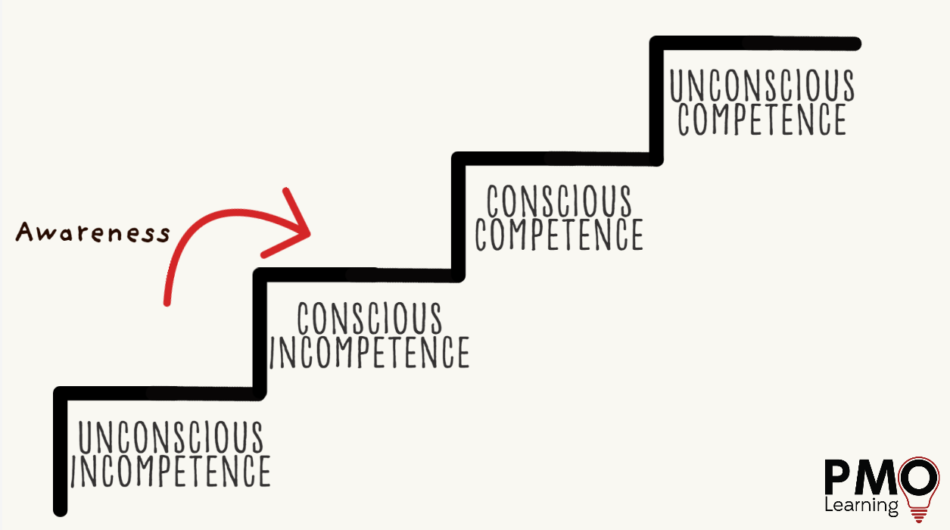 Conscious Incompetence Definition The Conscious Competence Model and the PMO - PMO Learning from House of PMO