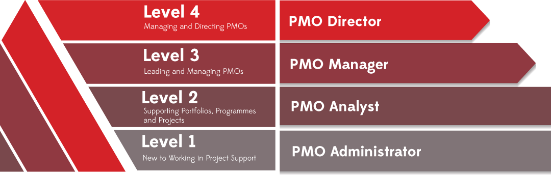 Pm Level Program pmo-career-levels - PMO Learning from House of PMO