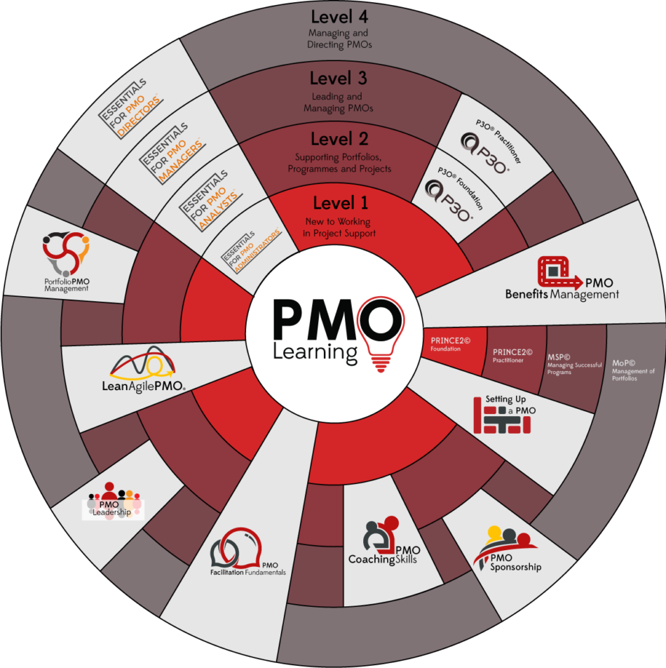 PMO Learning Training Wheel - PMO Learning from House of PMO