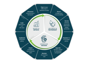 P3G - Project, Programme and Portfolio Governance