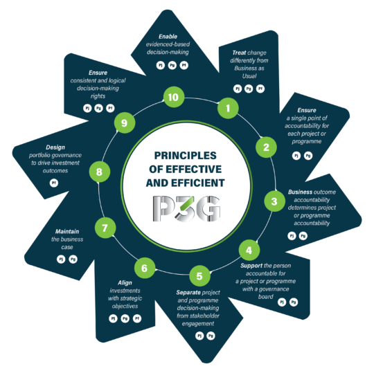 What is P3O®? - PMO Learning from House of PMO