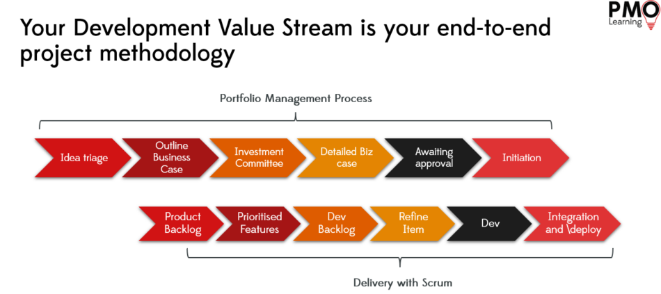 Value Streams and the PMO - PMO Learning from House of PMO