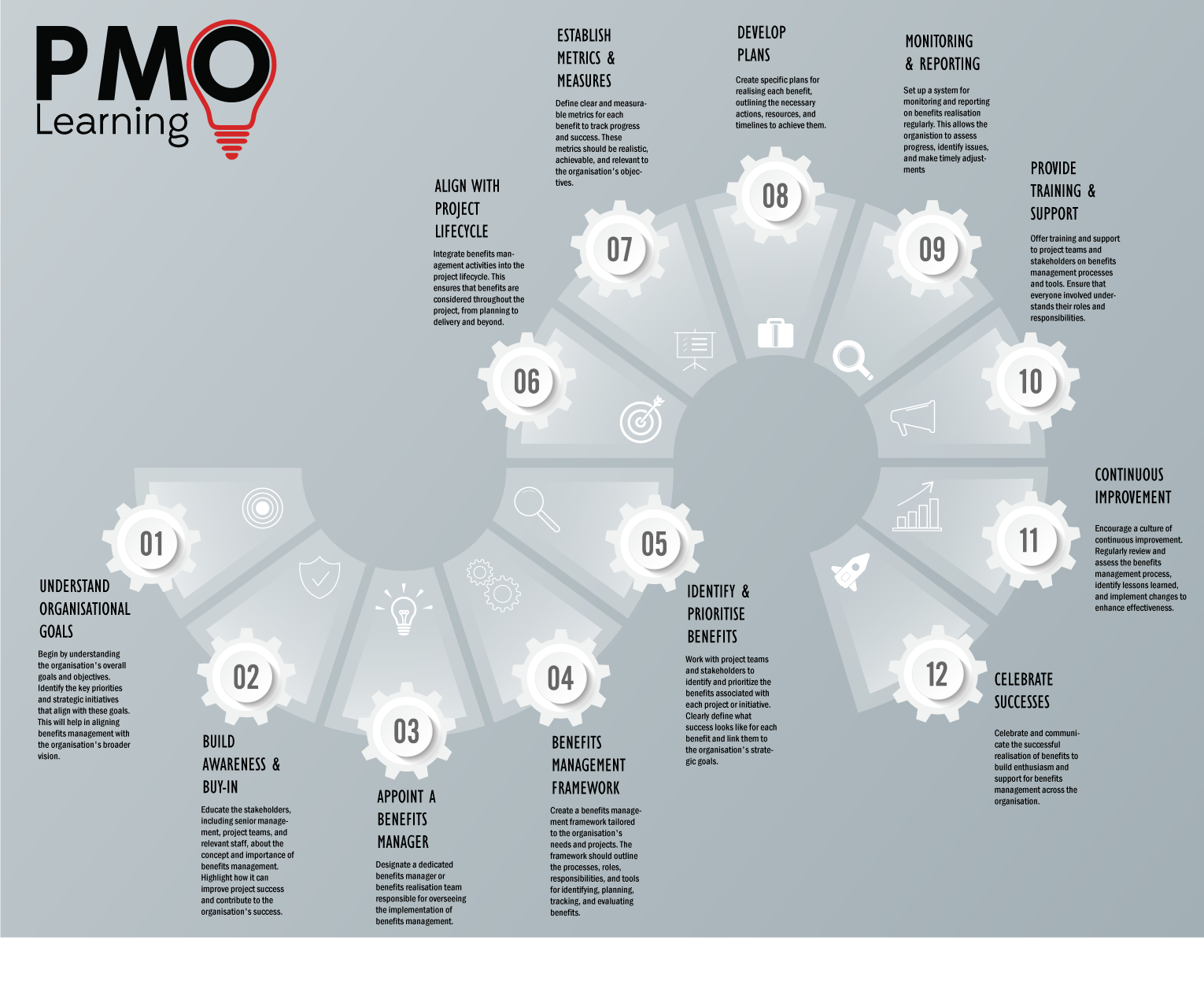 Benefits Management and the PMO